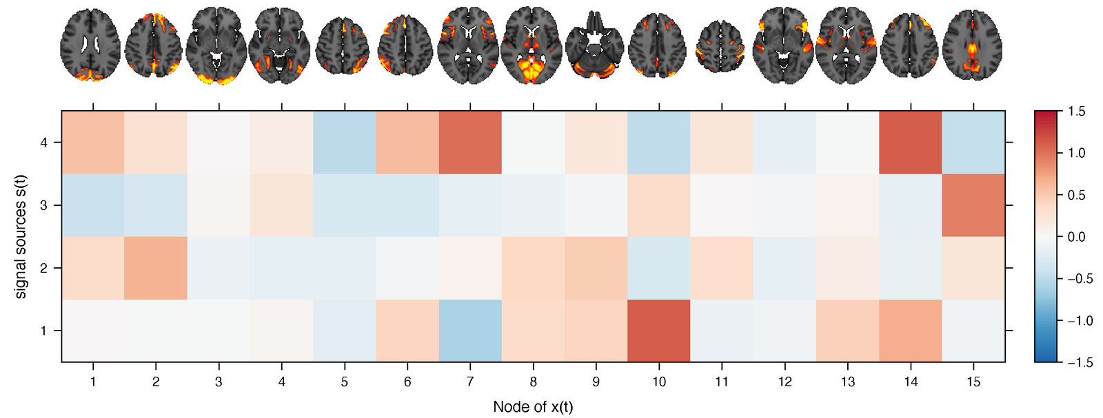 Brain slices for 15 network nodes above a heatmap of node loadings on four latent sub-networks