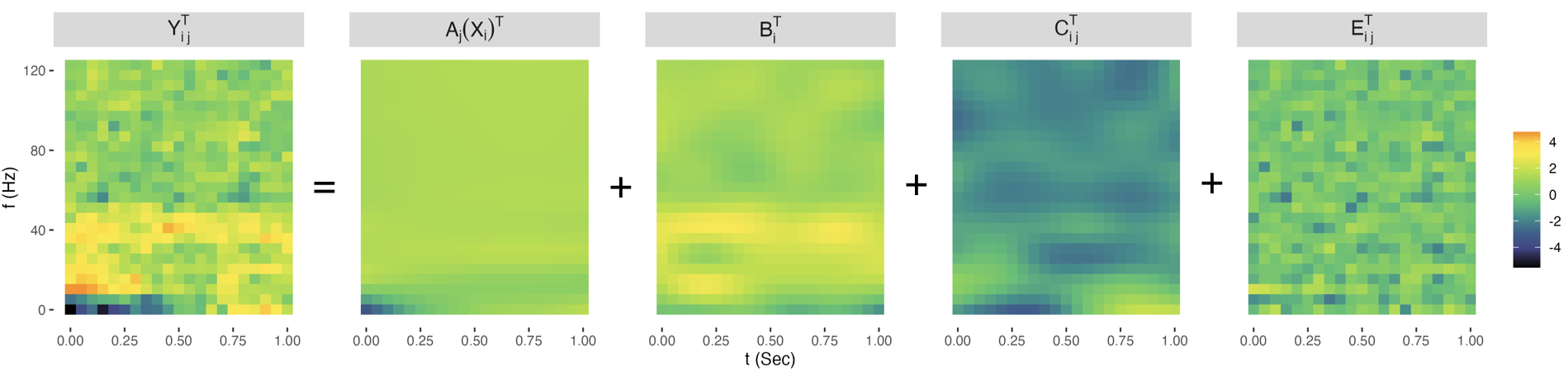 Five time-frequency heatmaps showing Y equals A plus B plus C plus E